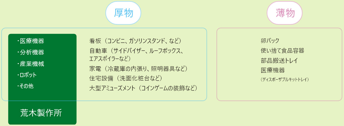 産業と用途