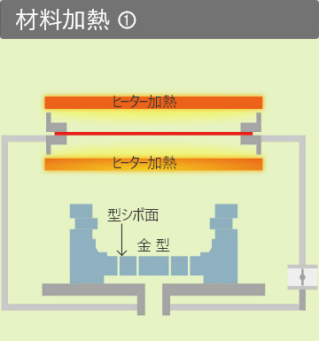 圧空成形プロセス