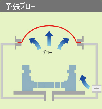 圧空成形プロセス