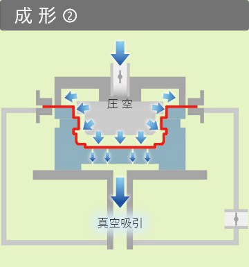 圧空成形プロセス