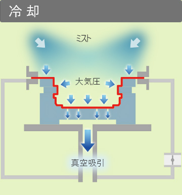 圧空成形プロセス