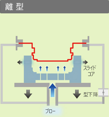 圧空成形プロセス