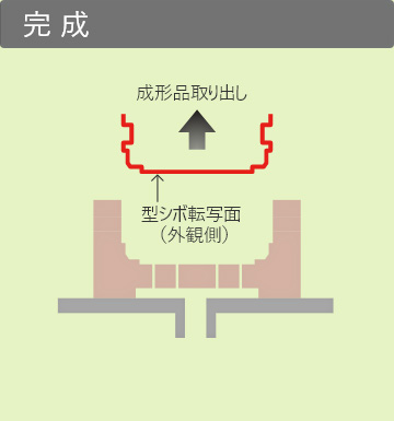 圧空成形プロセス