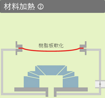 真空成形プロセス