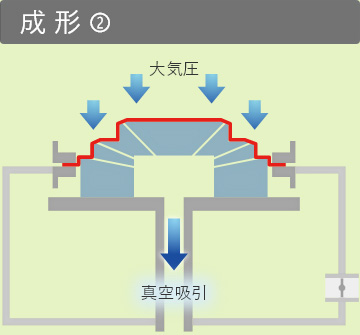 真空成形プロセス