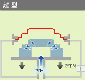 真空成形プロセス