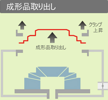 真空成形プロセス